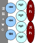 セルフクリーニングメカニズム