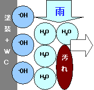 セルフクリーニングメカニズム